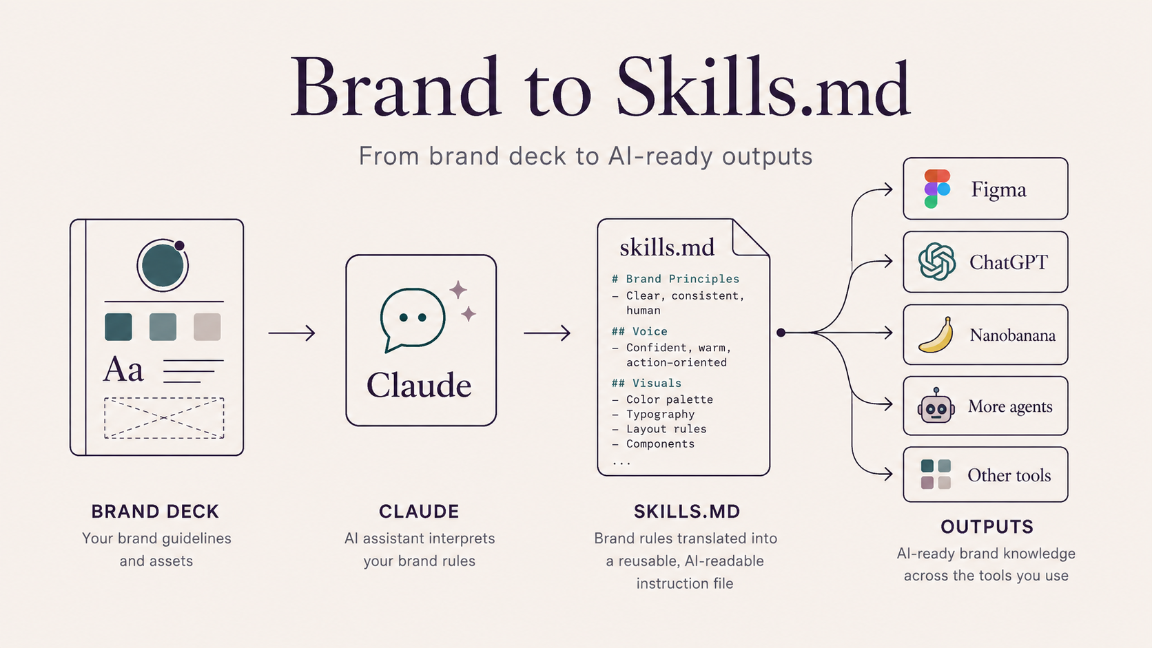 Machine-led branding standards